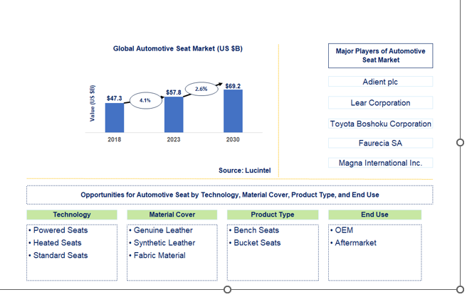 Automotive Seat Market